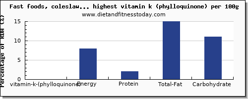 vitamin k (phylloquinone) and nutrition facts in fast foods high in vitamin k per 100g